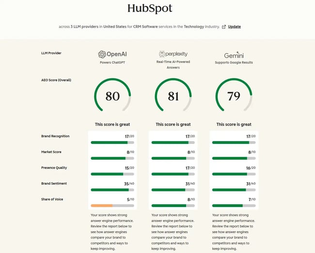 aeo grader showing how saas marketing teams can measure the success of their aeo strategy.